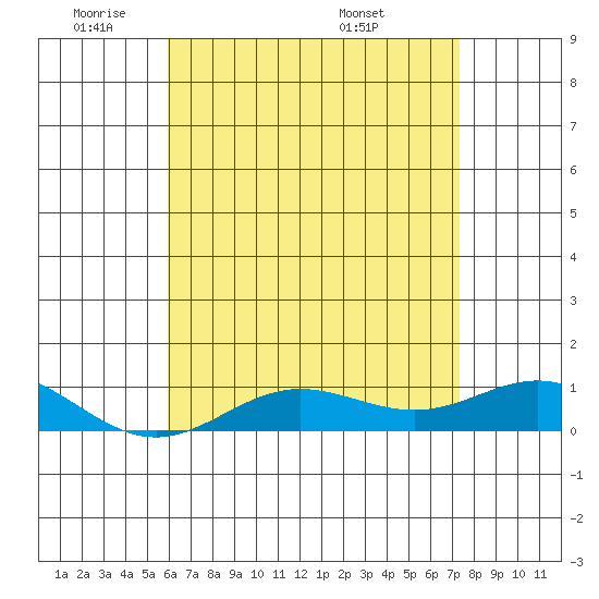 Nonopapa tide chart for Friday, May 31, 2024