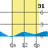 Nonopapa tide chart for Friday, May 31, 2024