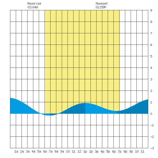 Nonopapa tide chart for Friday, May 3, 2024
