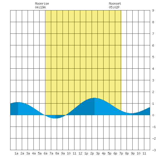 Nonopapa tide chart for Sunday, May 5, 2024