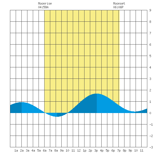 Nonopapa tide chart for Monday, May 6, 2024