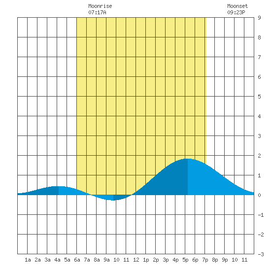 Nonopapa tide chart for Thursday, May 9, 2024