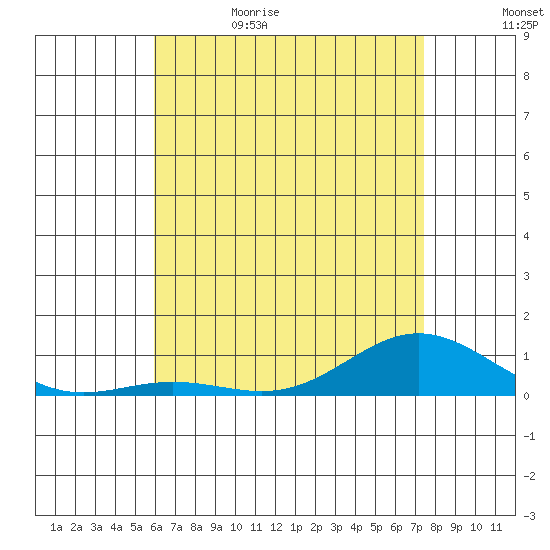 Nonopapa tide chart for Monday, June 10, 2024