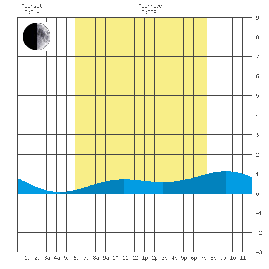 Nonopapa tide chart for Thursday, June 13, 2024