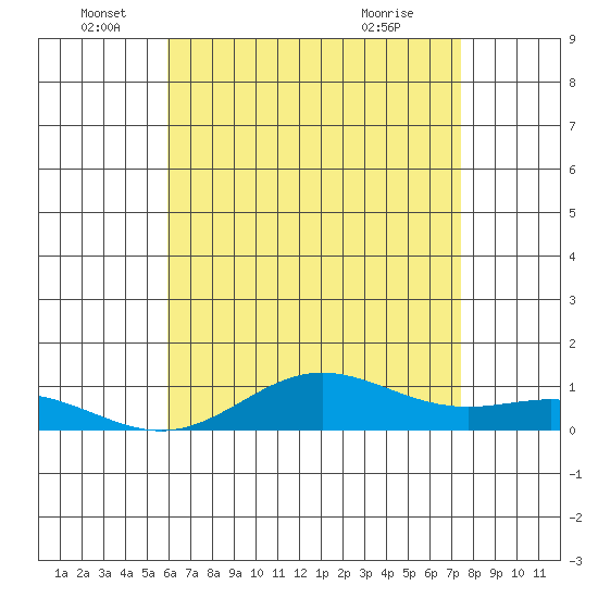 Nonopapa tide chart for Sunday, June 16, 2024