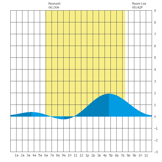 Nonopapa tide chart for Saturday, June 22, 2024