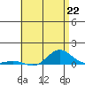 Nonopapa tide chart for Saturday, June 22, 2024
