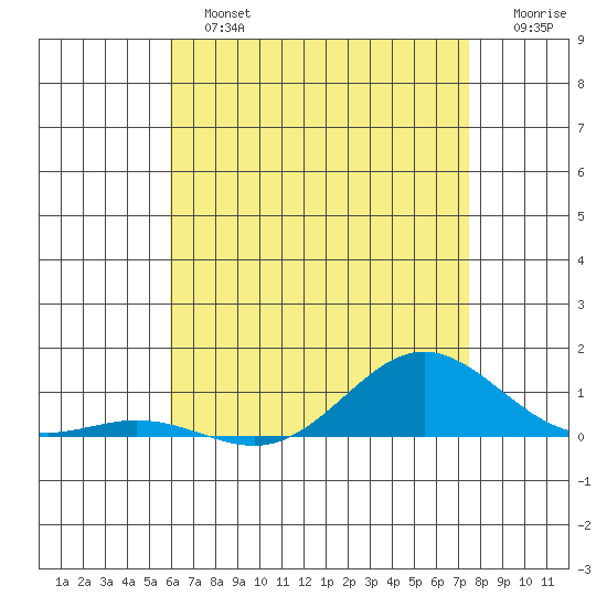 Nonopapa tide chart for Sunday, June 23, 2024