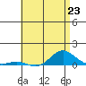 Nonopapa tide chart for Sunday, June 23, 2024