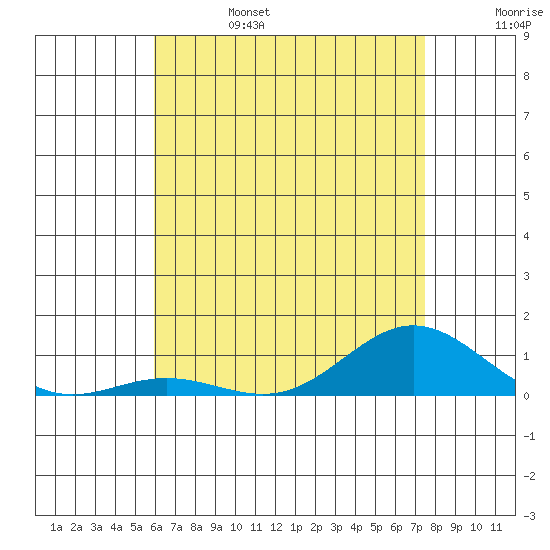 Nonopapa tide chart for Tuesday, June 25, 2024