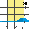 Nonopapa tide chart for Tuesday, June 25, 2024