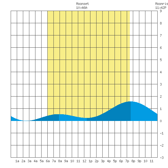 Nonopapa tide chart for Wednesday, June 26, 2024
