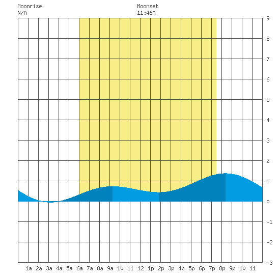 Nonopapa tide chart for Thursday, June 27, 2024