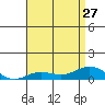 Nonopapa tide chart for Thursday, June 27, 2024