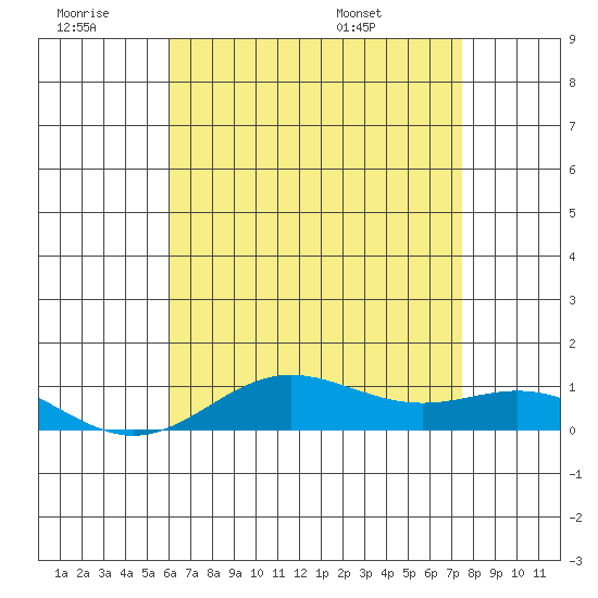 Nonopapa tide chart for Saturday, June 29, 2024