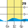 Nonopapa tide chart for Saturday, June 29, 2024