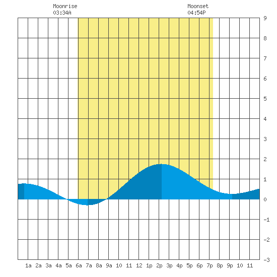 Nonopapa tide chart for Monday, June 3, 2024
