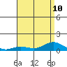 Nonopapa tide chart for Wednesday, July 10, 2024