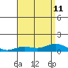 Nonopapa tide chart for Thursday, July 11, 2024