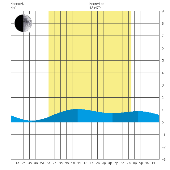 Nonopapa tide chart for Saturday, July 13, 2024