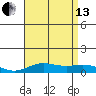 Nonopapa tide chart for Saturday, July 13, 2024
