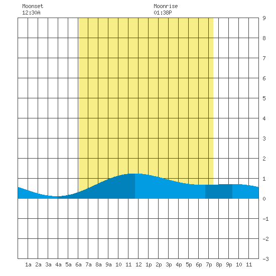 Nonopapa tide chart for Sunday, July 14, 2024