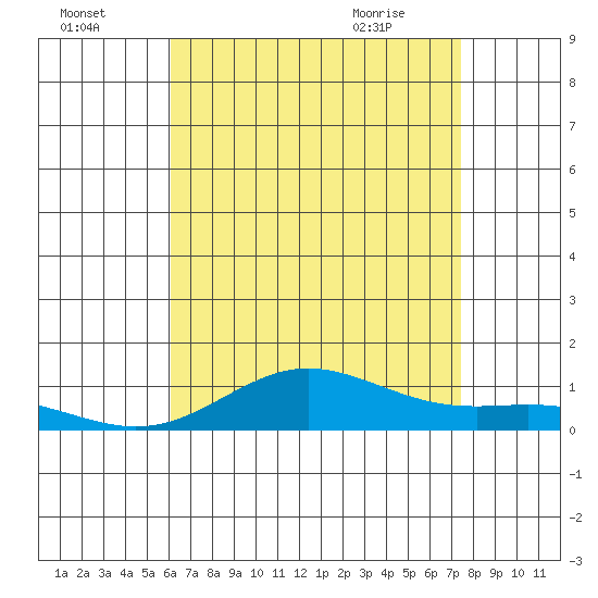 Nonopapa tide chart for Monday, July 15, 2024