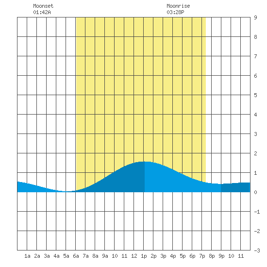 Nonopapa tide chart for Tuesday, July 16, 2024