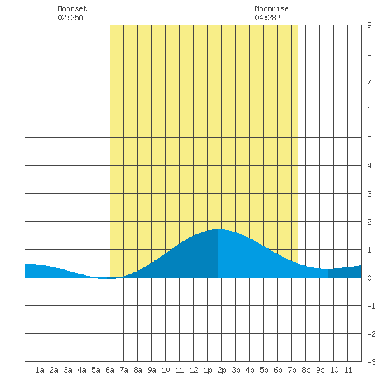 Nonopapa tide chart for Wednesday, July 17, 2024
