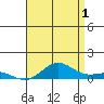 Nonopapa tide chart for Monday, July 1, 2024