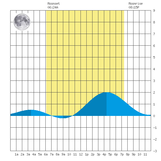 Nonopapa tide chart for Sunday, July 21, 2024