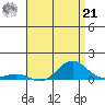 Nonopapa tide chart for Sunday, July 21, 2024