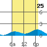 Nonopapa tide chart for Thursday, July 25, 2024