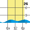 Nonopapa tide chart for Friday, July 26, 2024