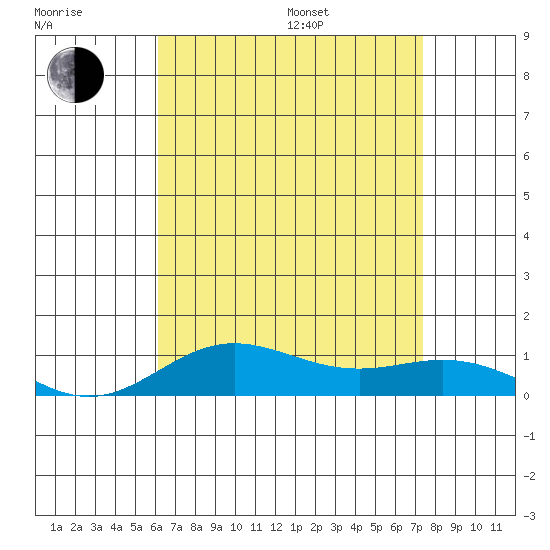 Nonopapa tide chart for Saturday, July 27, 2024