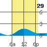 Nonopapa tide chart for Monday, July 29, 2024