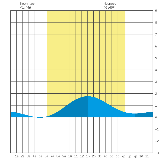 Nonopapa tide chart for Tuesday, July 30, 2024