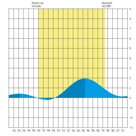 Nonopapa tide chart for Thursday, July 4, 2024