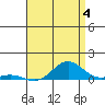 Nonopapa tide chart for Thursday, July 4, 2024