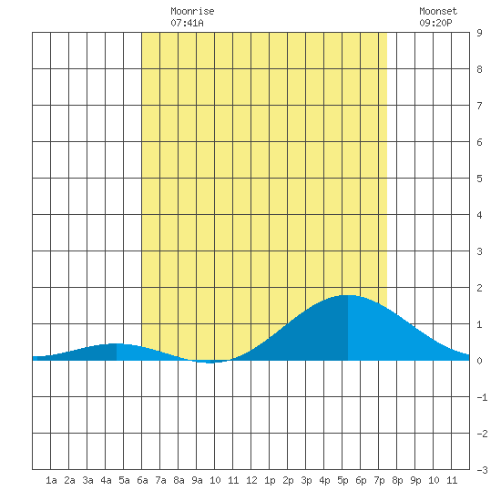 Nonopapa tide chart for Sunday, July 7, 2024