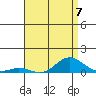 Nonopapa tide chart for Sunday, July 7, 2024