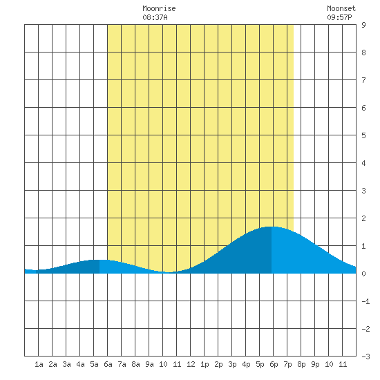 Nonopapa tide chart for Monday, July 8, 2024