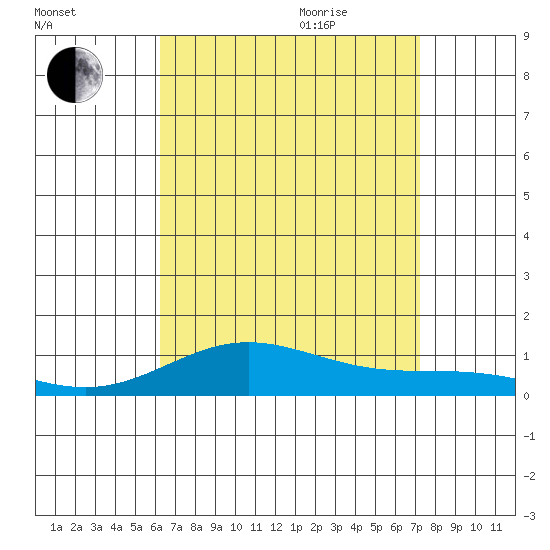 Nonopapa tide chart for Monday, August 12, 2024