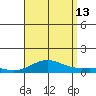 Nonopapa tide chart for Tuesday, August 13, 2024
