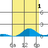 Nonopapa tide chart for Thursday, August 1, 2024