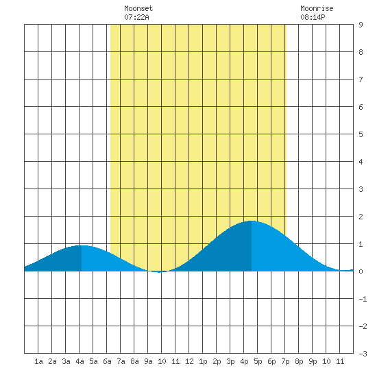 Nonopapa tide chart for Tuesday, August 20, 2024