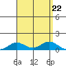 Nonopapa tide chart for Thursday, August 22, 2024