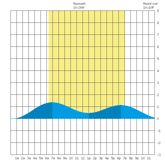 Nonopapa tide chart for Friday, August 23, 2024
