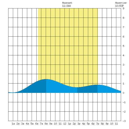 Nonopapa tide chart for Saturday, August 24, 2024