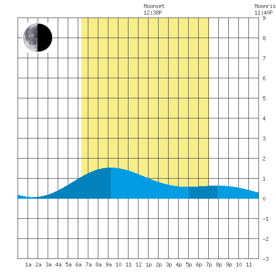 Nonopapa tide chart for Sunday, August 25, 2024
